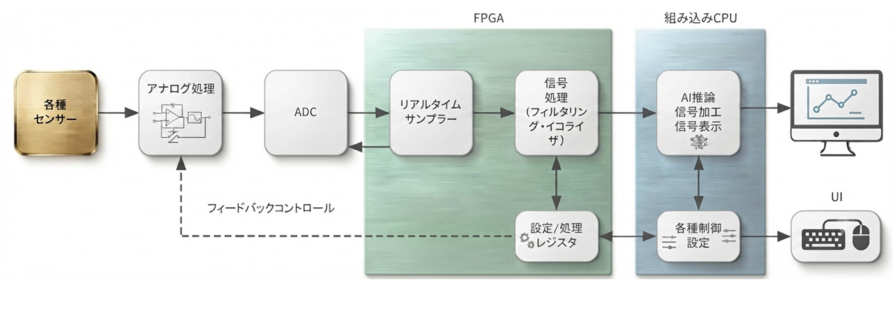 エッジ処理を見据えた高速データ処理回路の開発