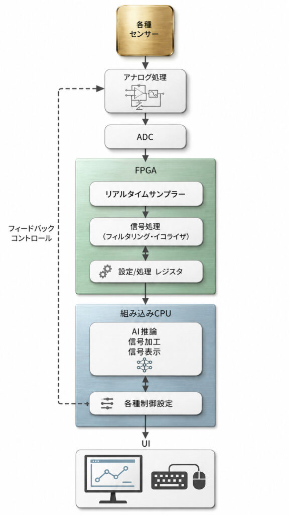 エッジ処理を見据えた高速データ処理回路の開発